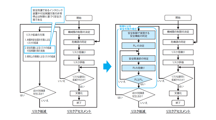 リスクアセスメントとPLの関係