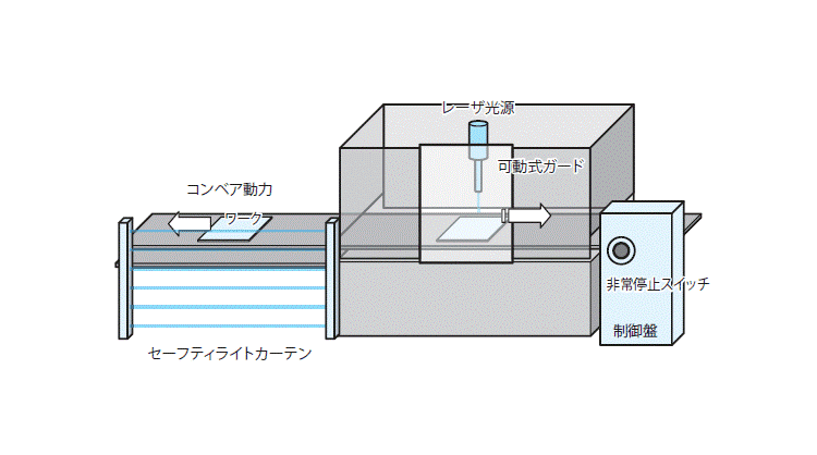 安全機能と危険源の整理