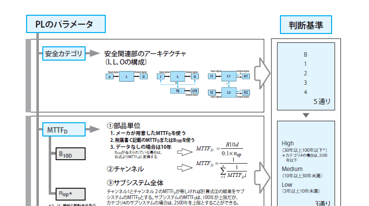 PL評価のためのパラメータ