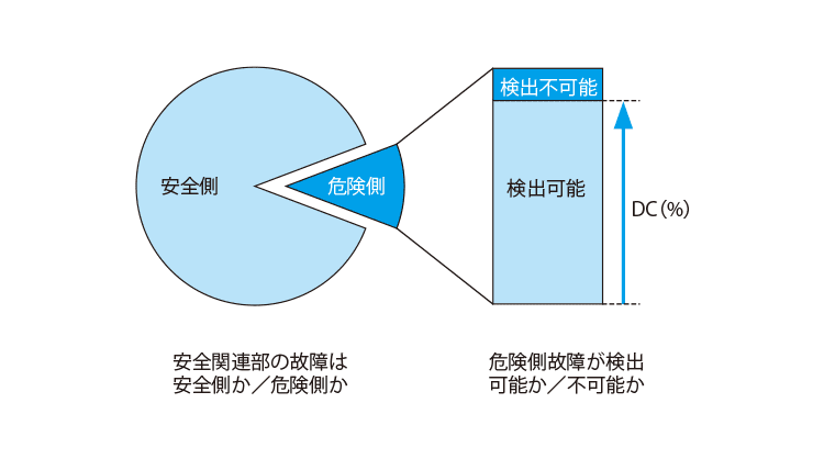 DC（Diagnostic Coverage）とDCavg