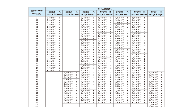 PFHD(Probability of Dangerous Failure per Hour)