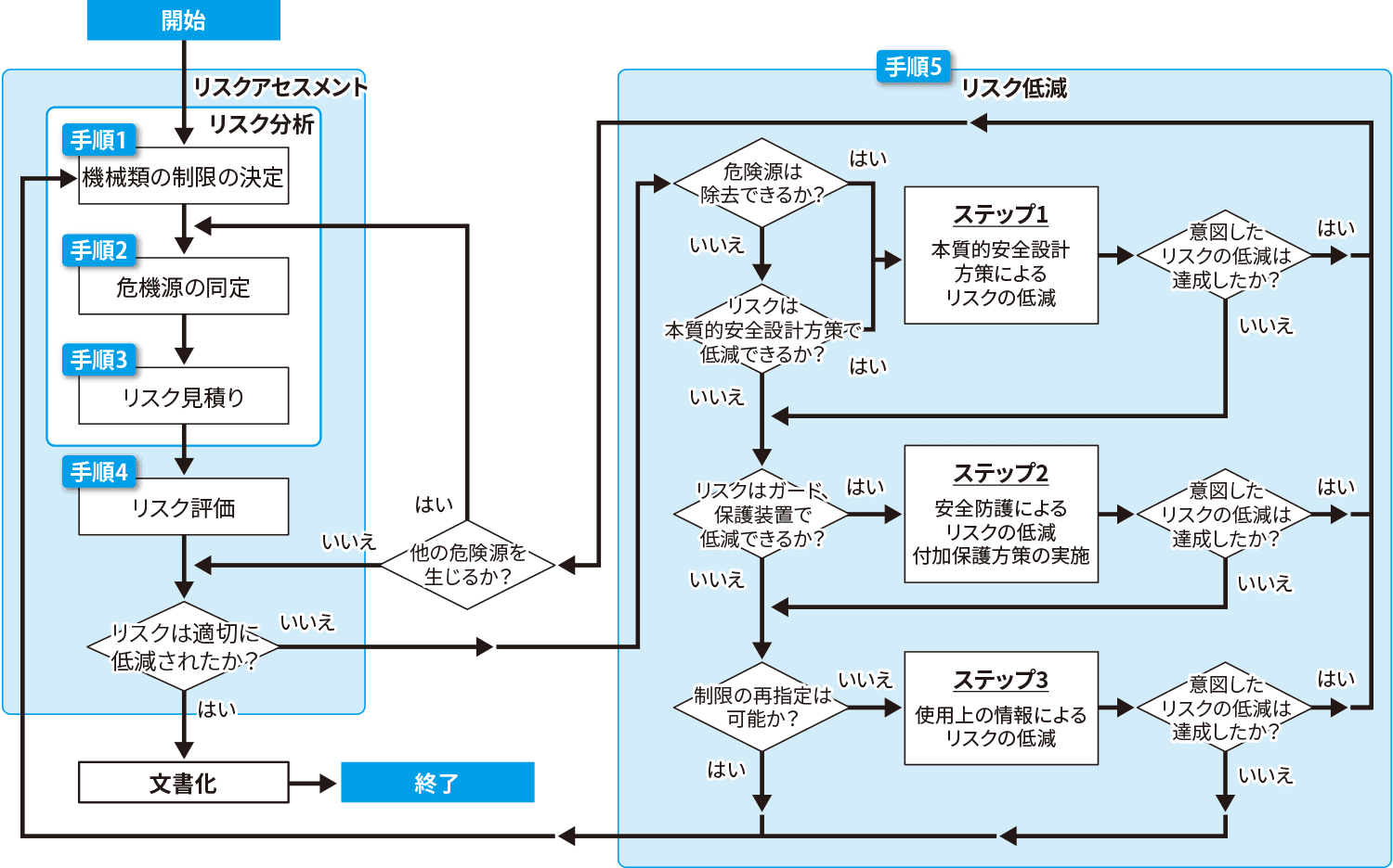 ISO 12100に基づく設計手順