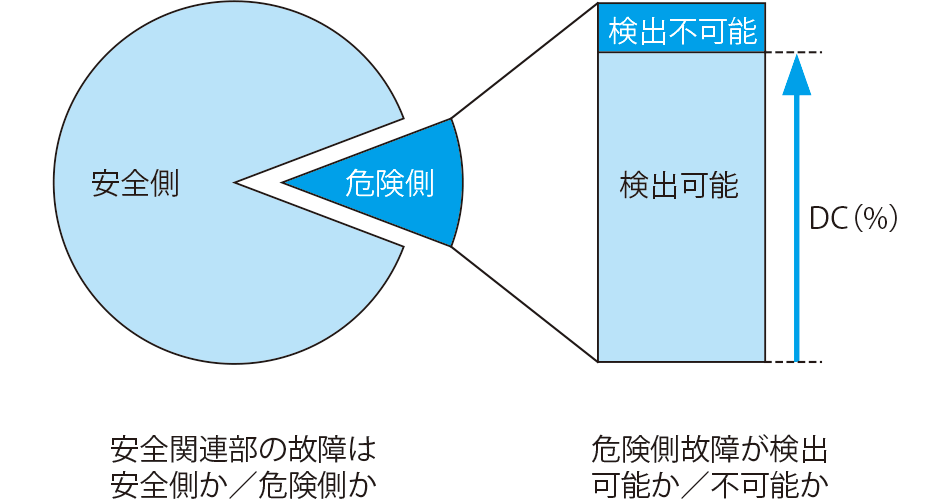 DCの概念