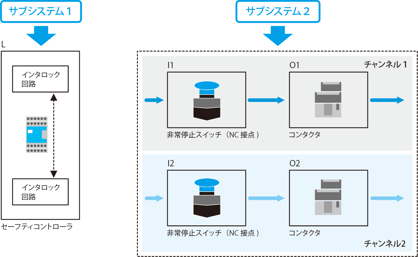 DCの階層