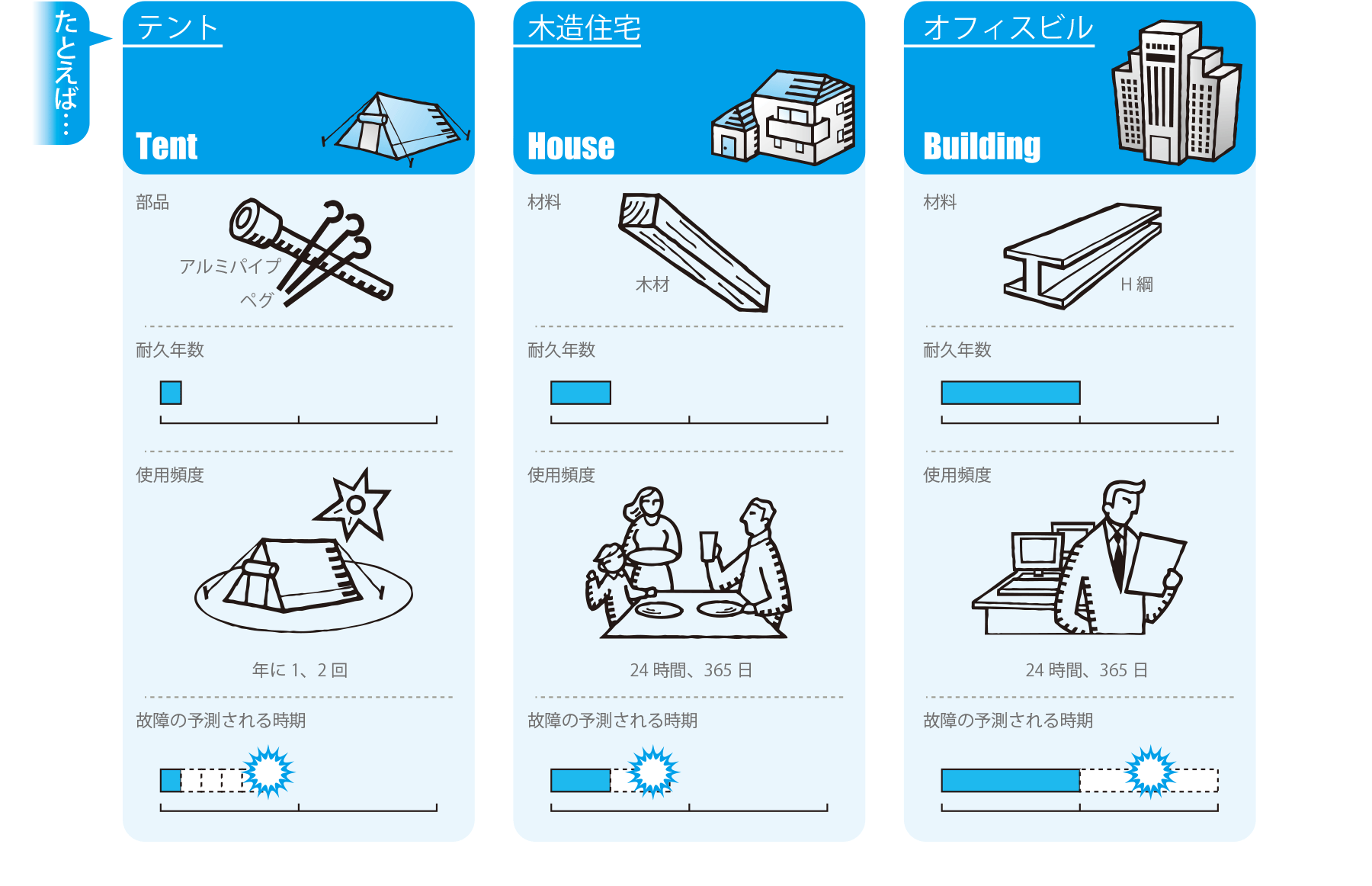 MTTFdの概念