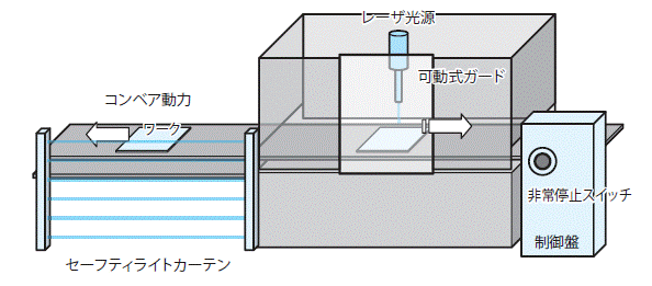 同じ装置に複数の安全機能がある場合