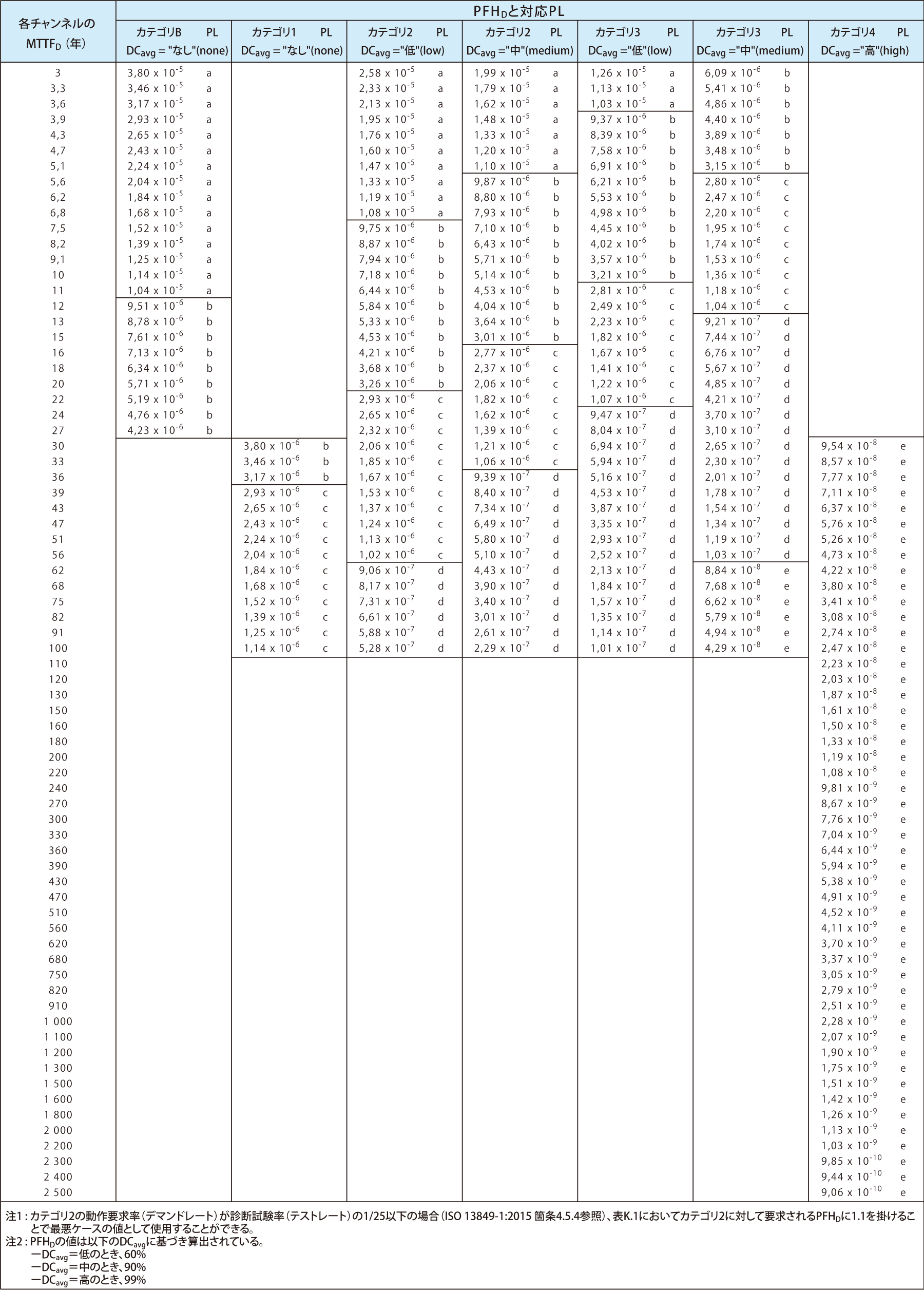 ISO 13849-1:2015　附属書K 表K.1における各パラメータとPFHDおよびPLの関係