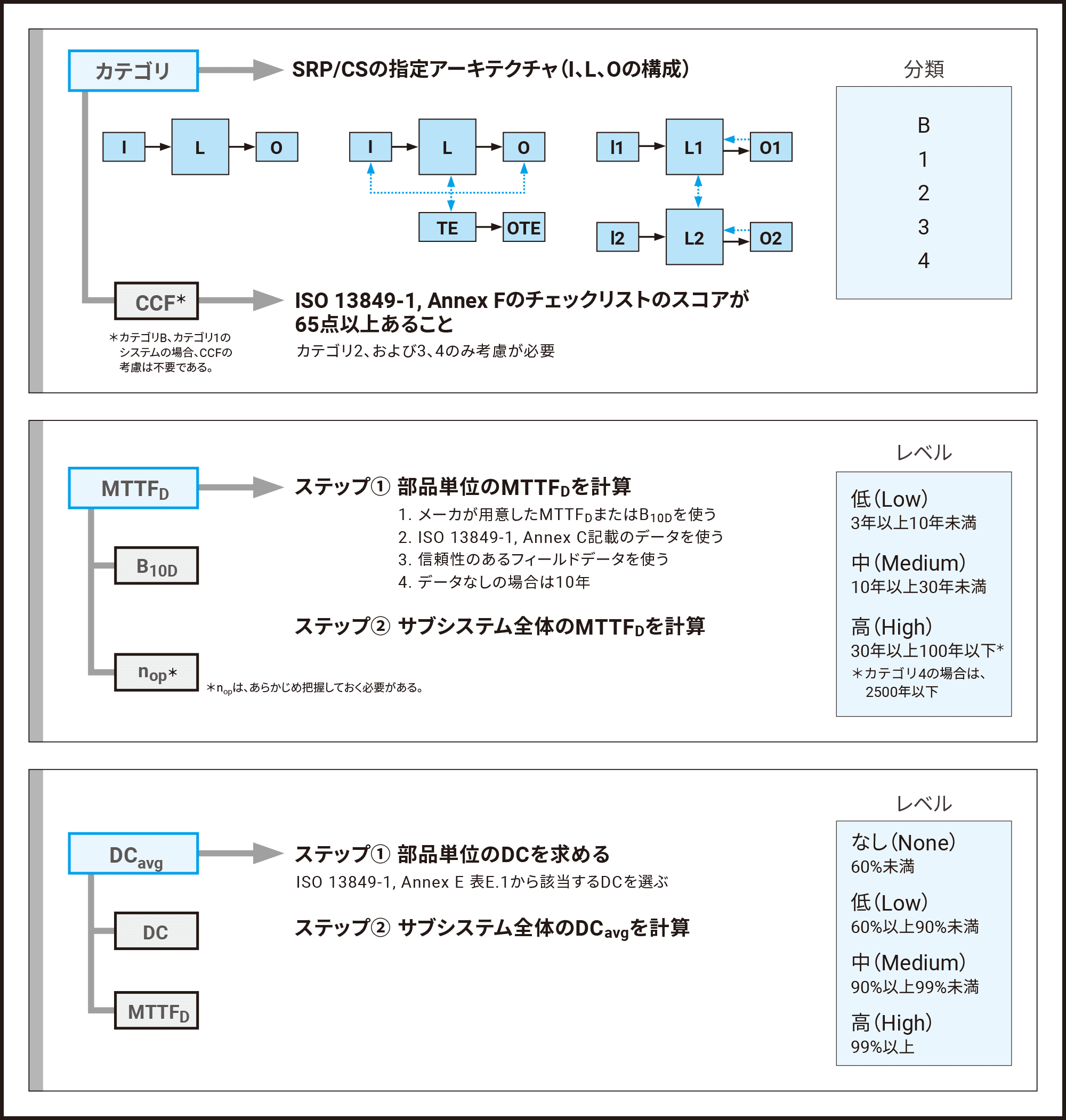 ユーザでPL評価が必要なサブシステムまたは部品