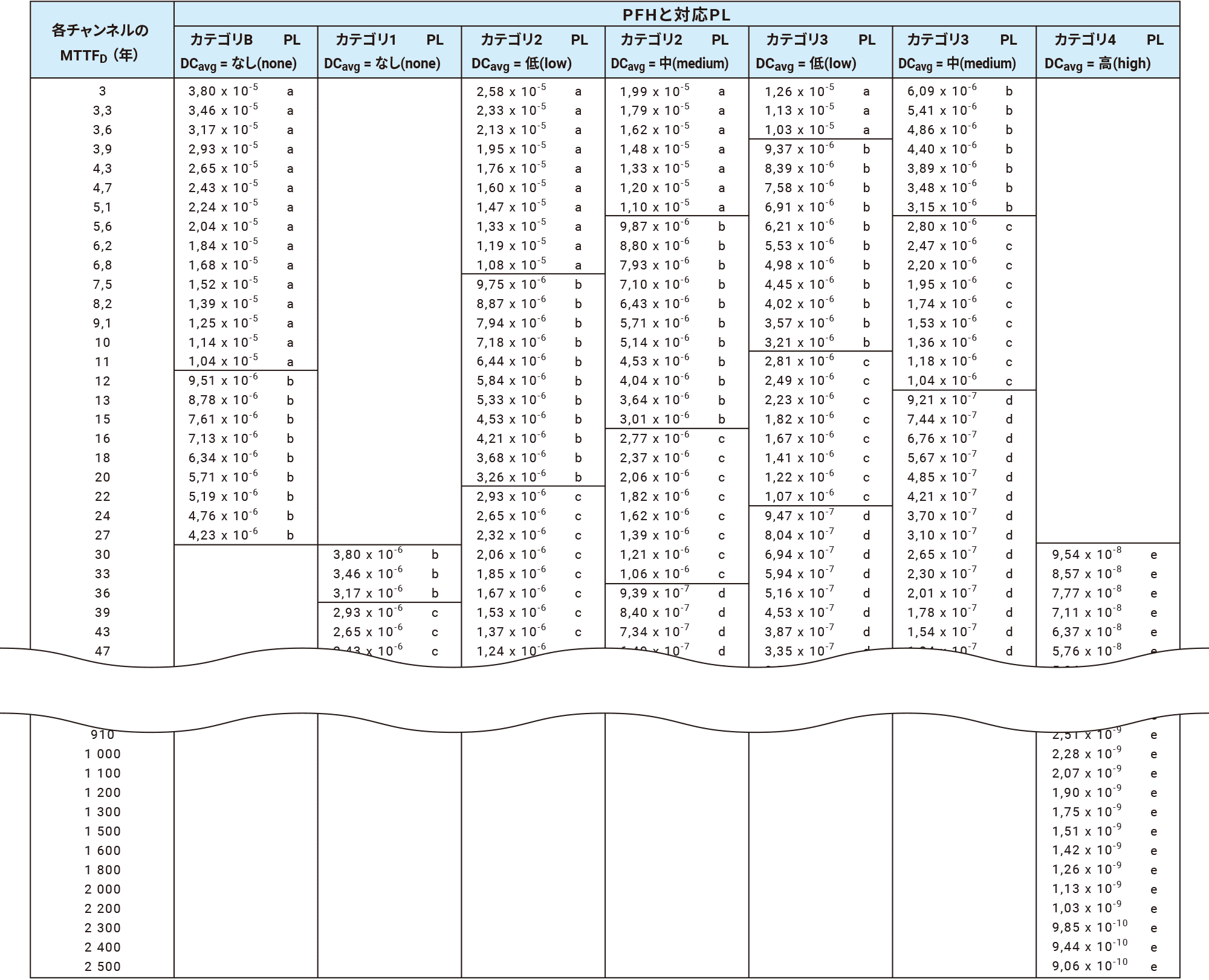 ISO 13849-1：2023 Annex Kにおける各パラメータとPFHおよびPLの関係（一部）