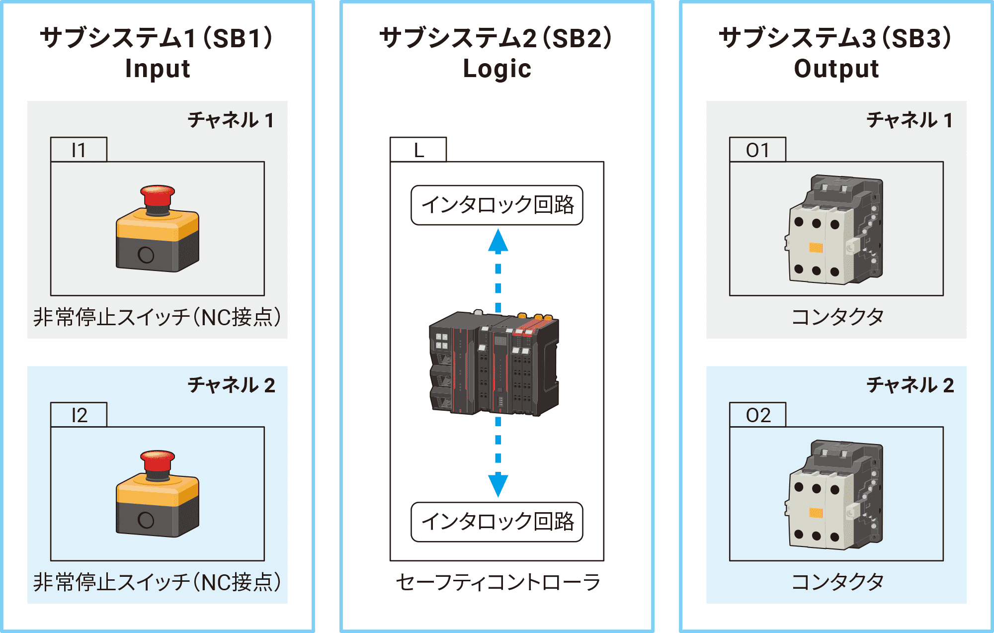 サブシステムのMTTFD