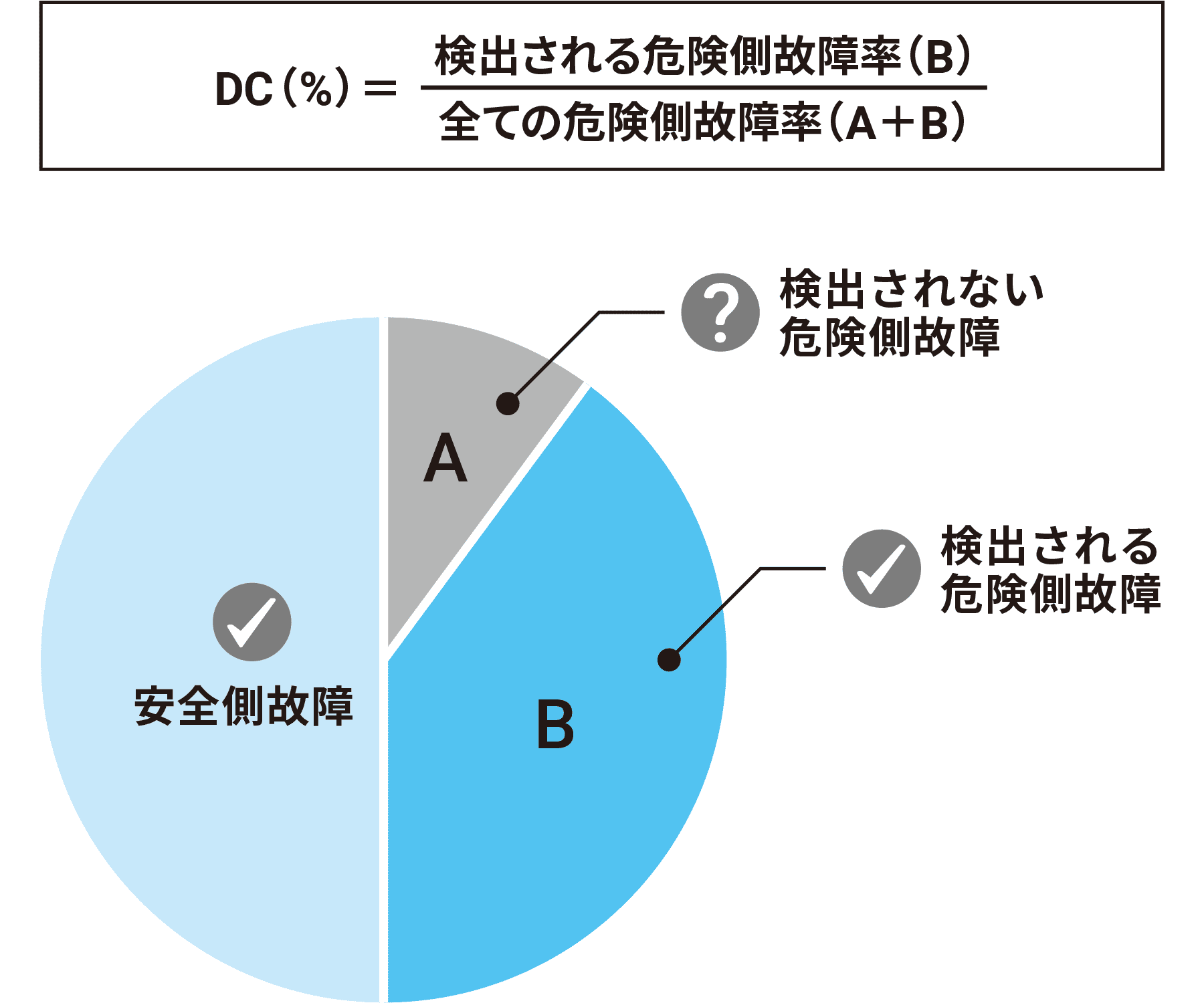 DCの概念