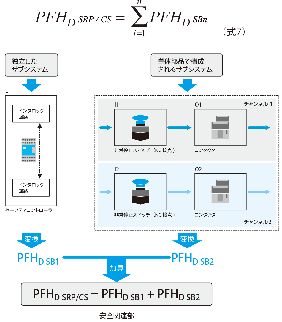 PFHDの総和を求めることによるPLの判定