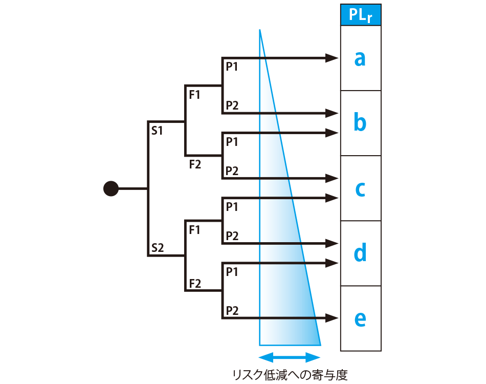 PLr と PL