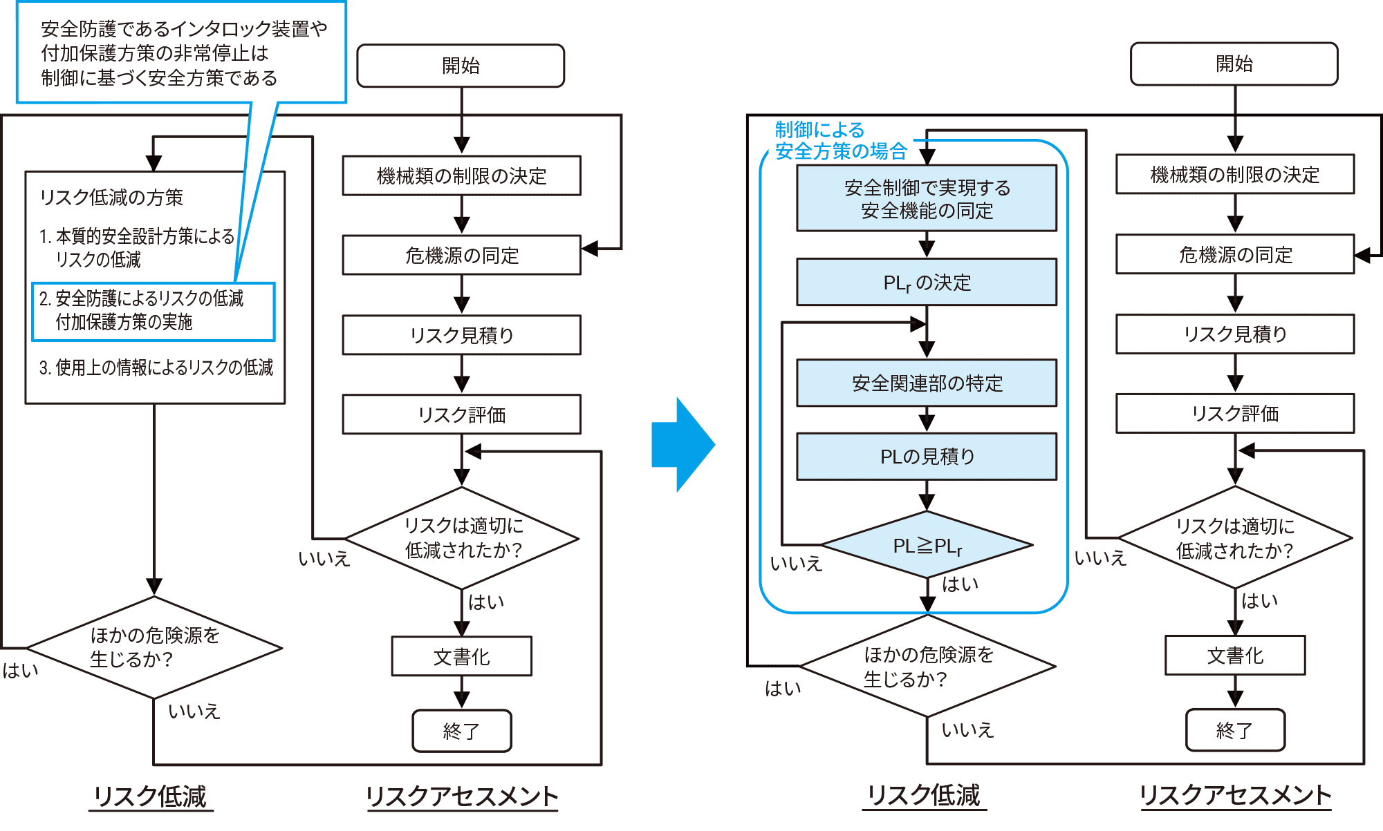 安全設計プロセスにおけるSRP/CSの位置づけ
