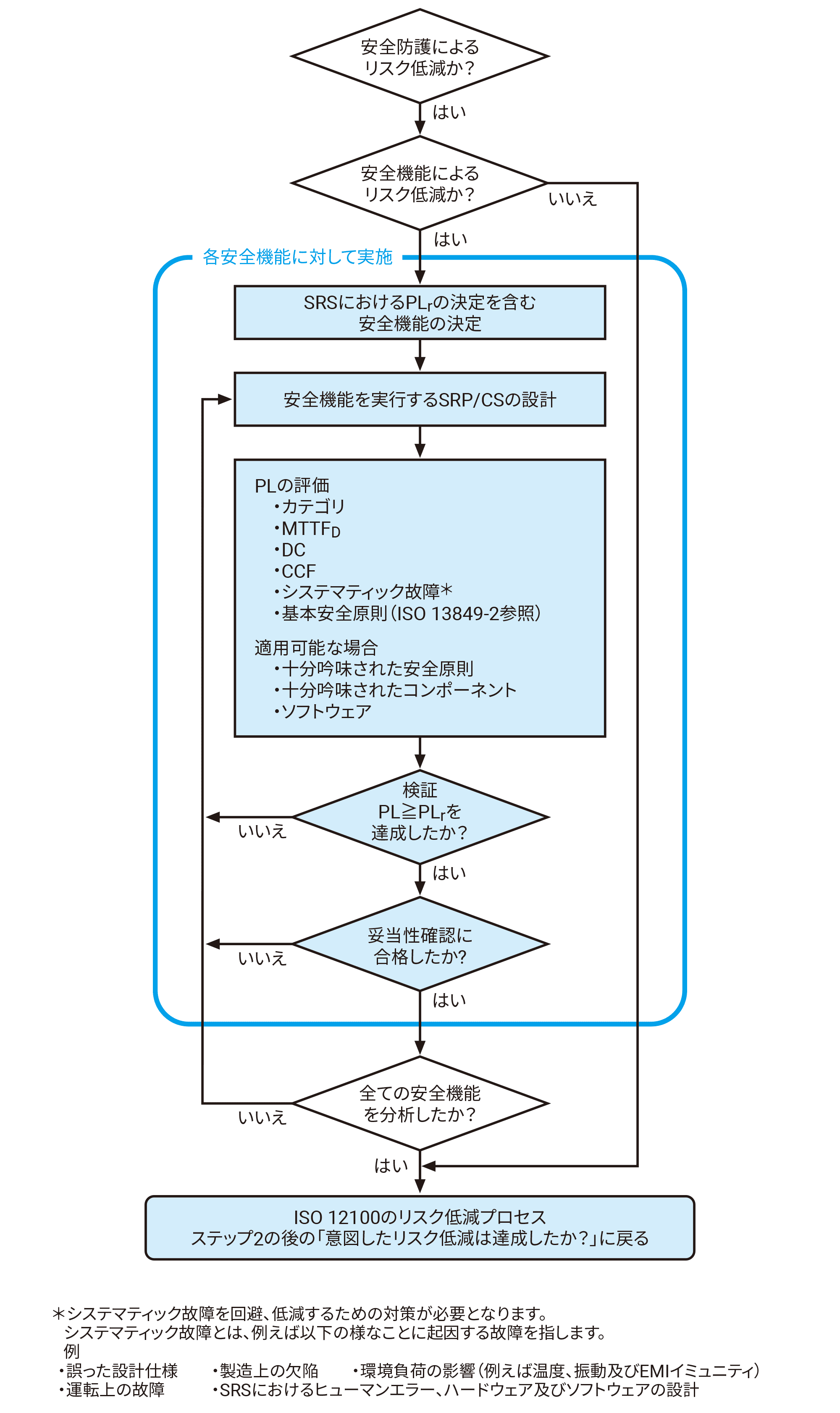 SRP/CSの設計プロセス