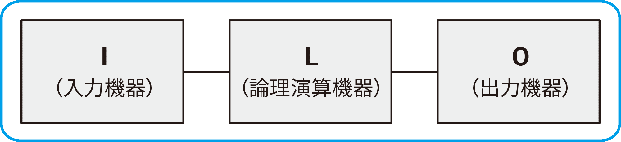 ブロック図化とサブシステムの割り当て