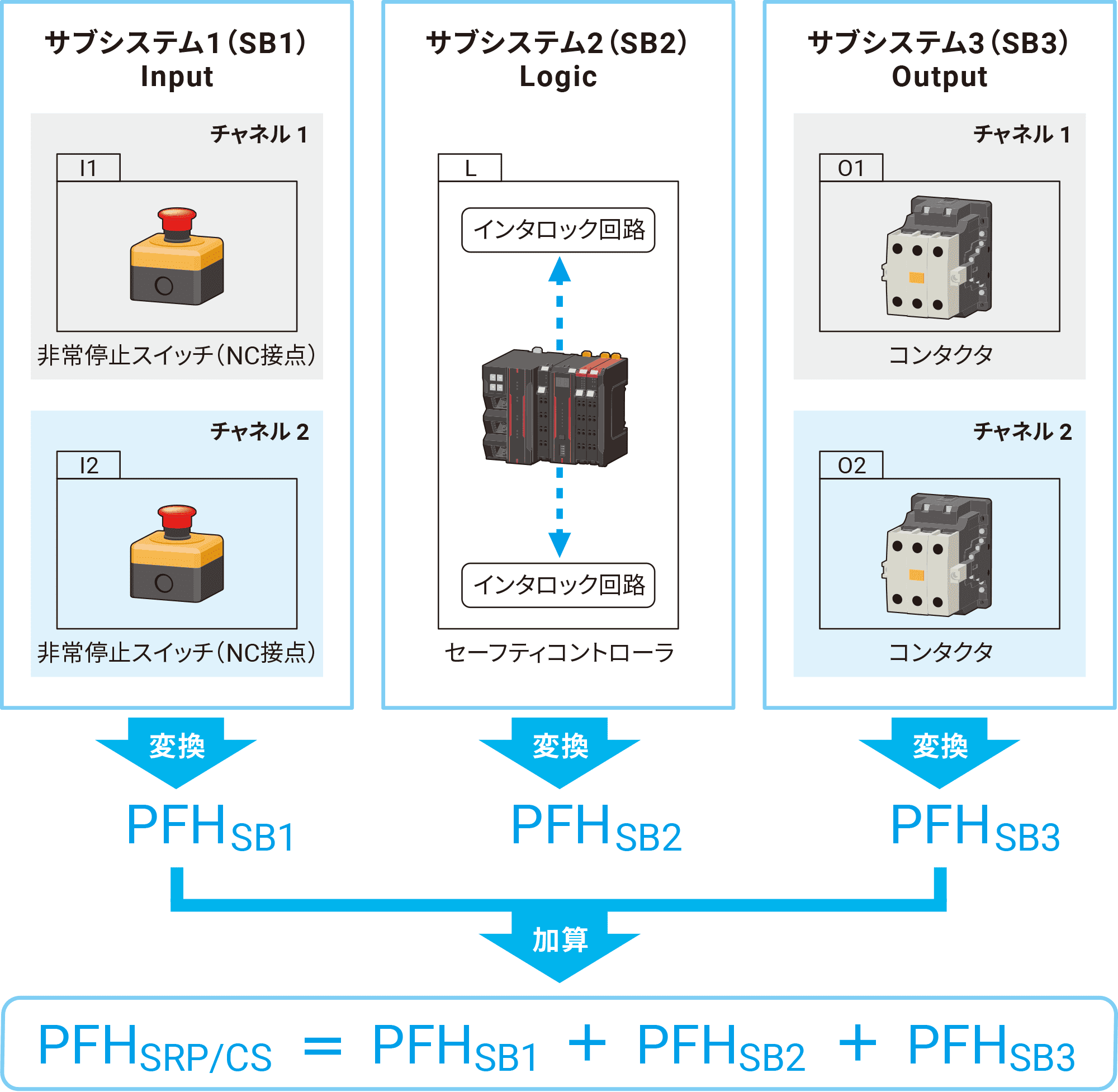 SRP/CSのPFH算出とPL評価
