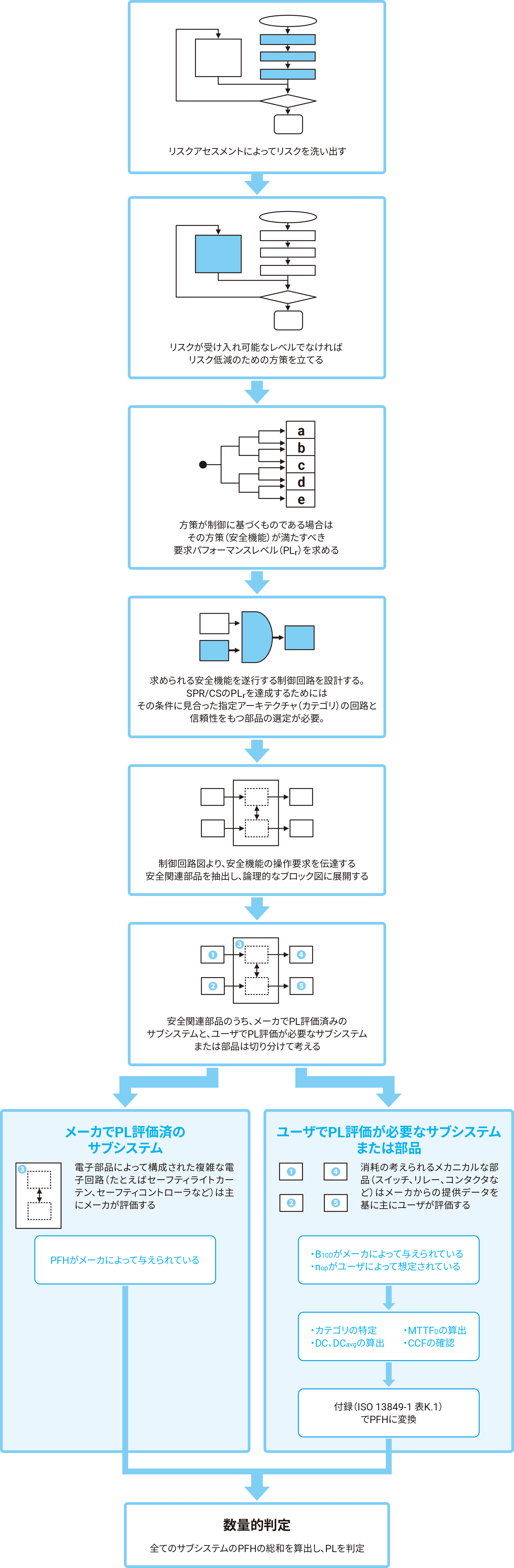 SRP/CSのPL評価手順