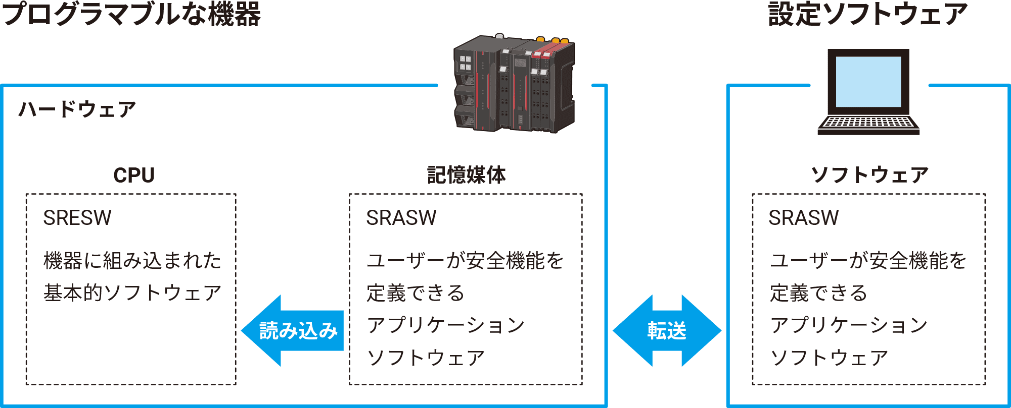 SRP/CSのソフトウェア設計プロセス