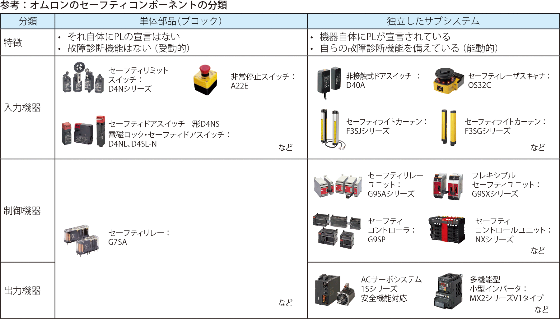 オムロンのセーフティコンポーネントの分類