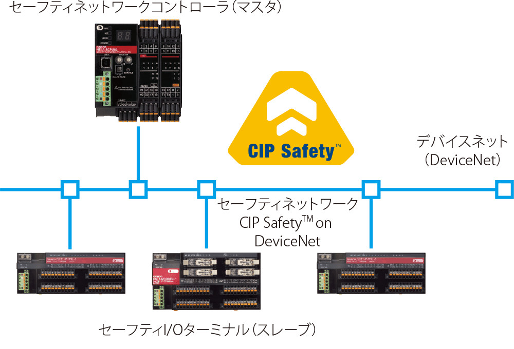 CIP Safety TM on DeviceNet
