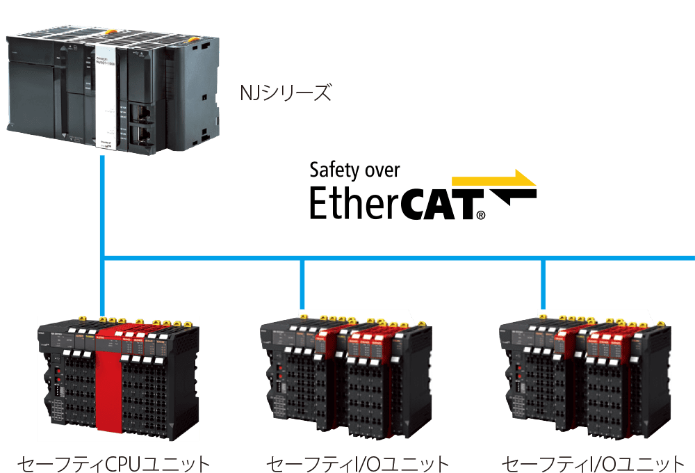 Safety over EtherCAT（FSoE）