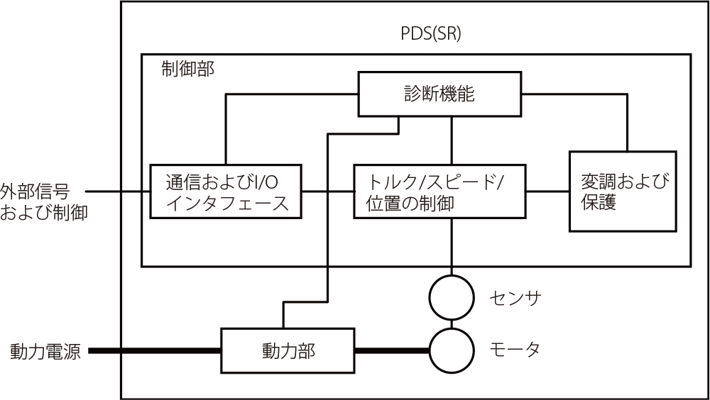 セーフティ機能を搭載したドライブ機器