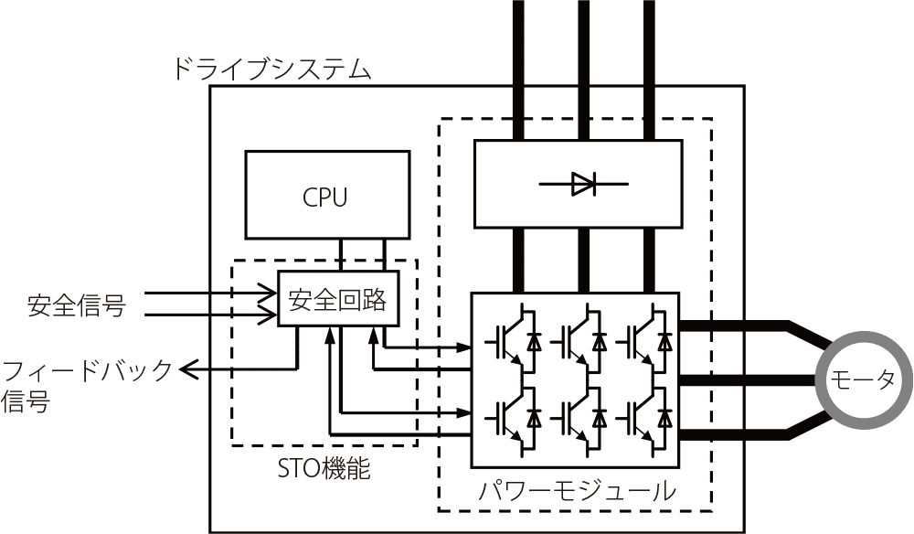 セーフティ機能を搭載したドライブ機器