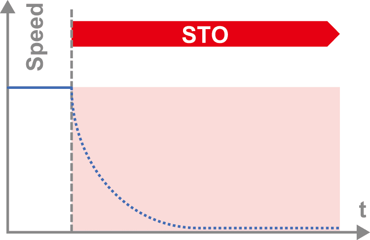 STO（Safe Torque Off）