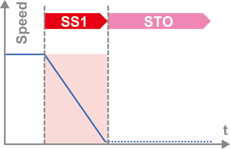 SS1（Safe Stop 1）