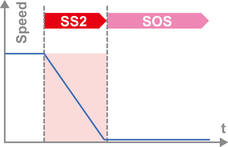 SS2（Safe Stop 2）
