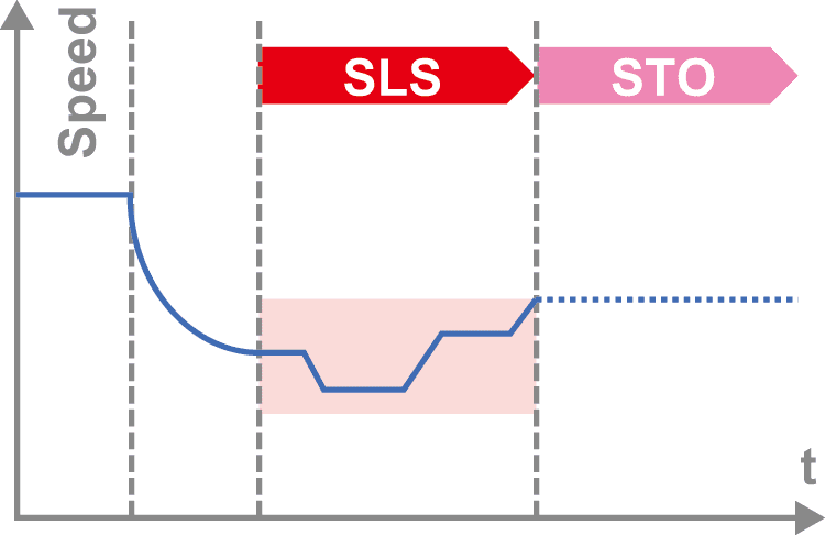 SLS（Safely-Limited Stop）