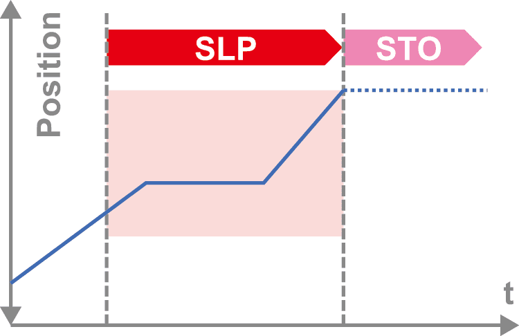 SLP（Safely-Limited Position）