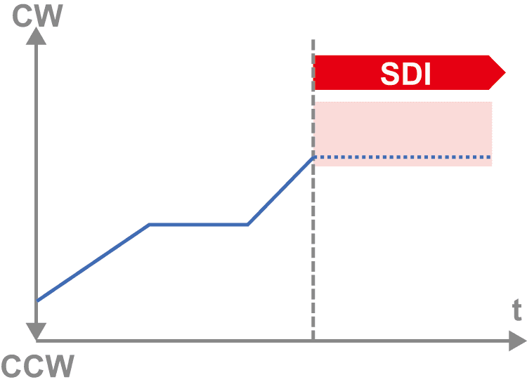 SDI（Safe Direction）
