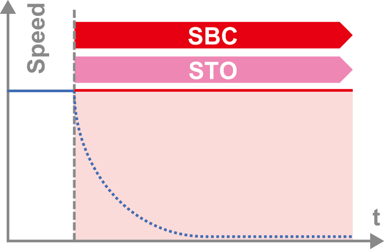 SBC（Safe Brake Control）