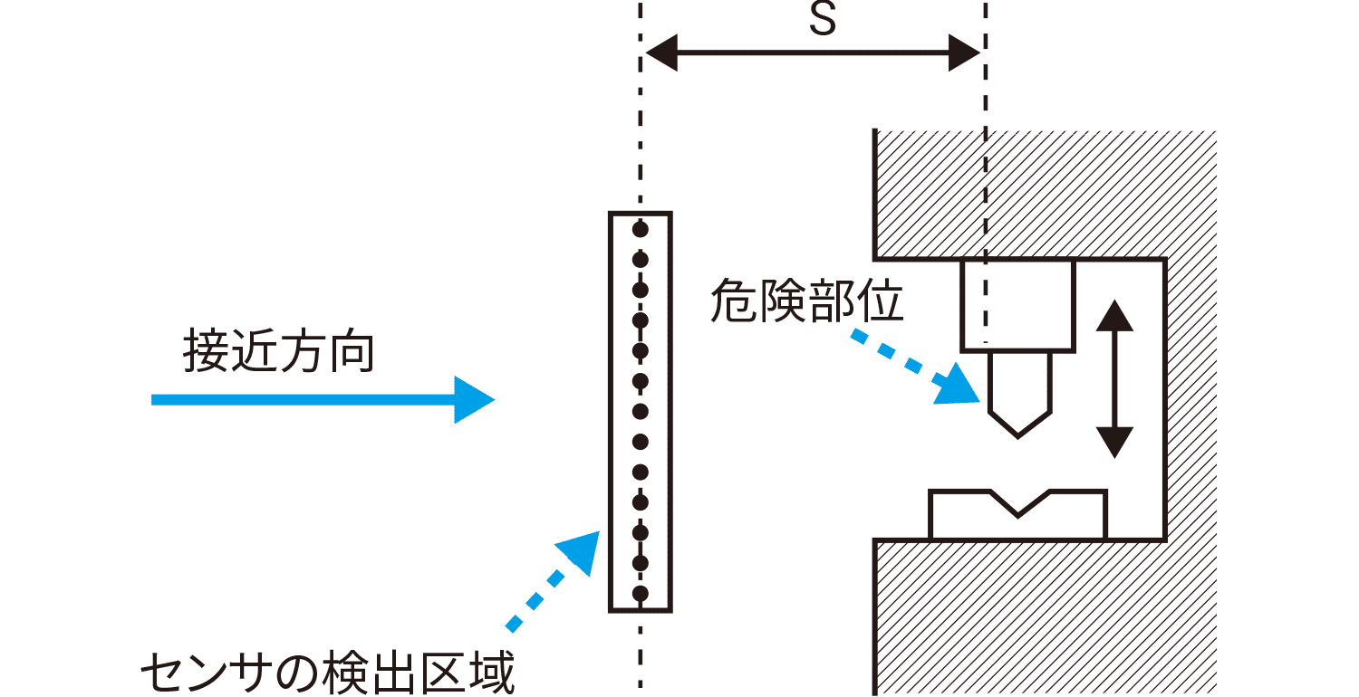 A. 接近方向に対して検出区域が垂直な場合