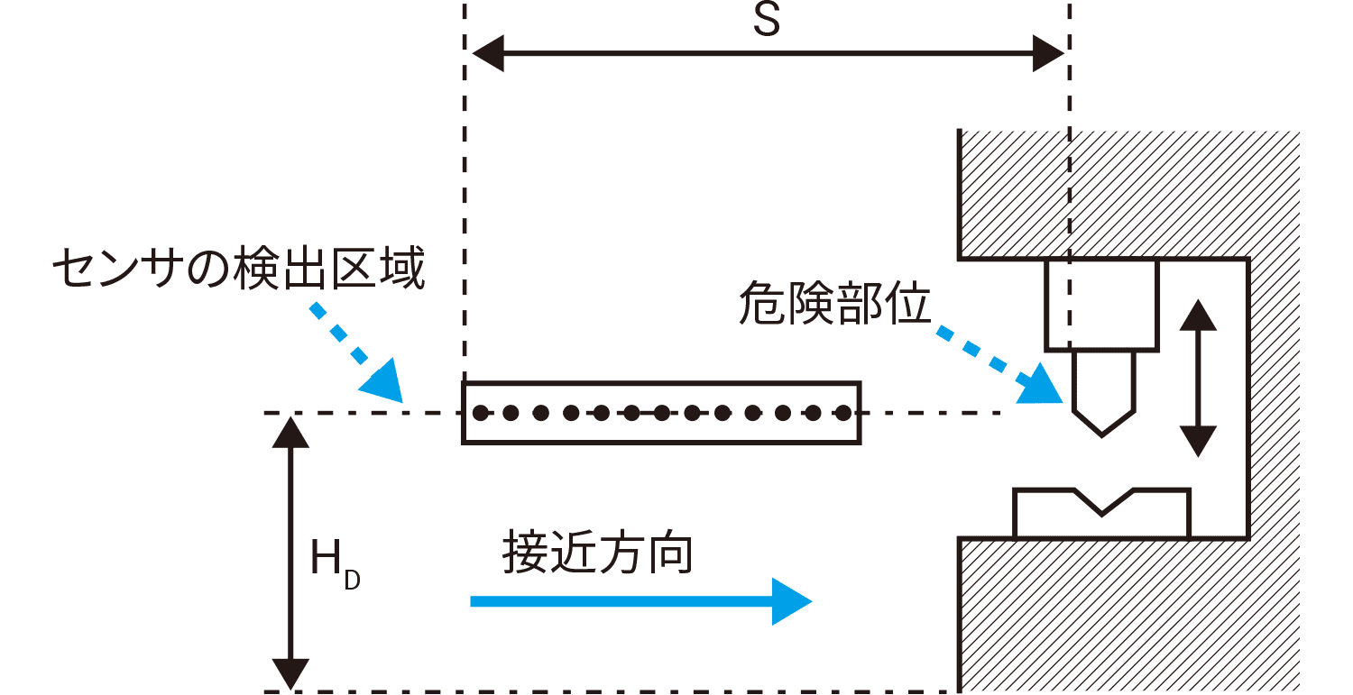 B. 接近方向に対して検出区域が平行な場合