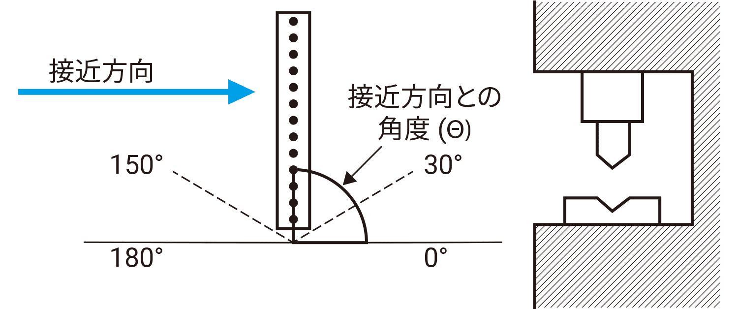 接近方向と検出区域との角度、および使用する計算式の関係