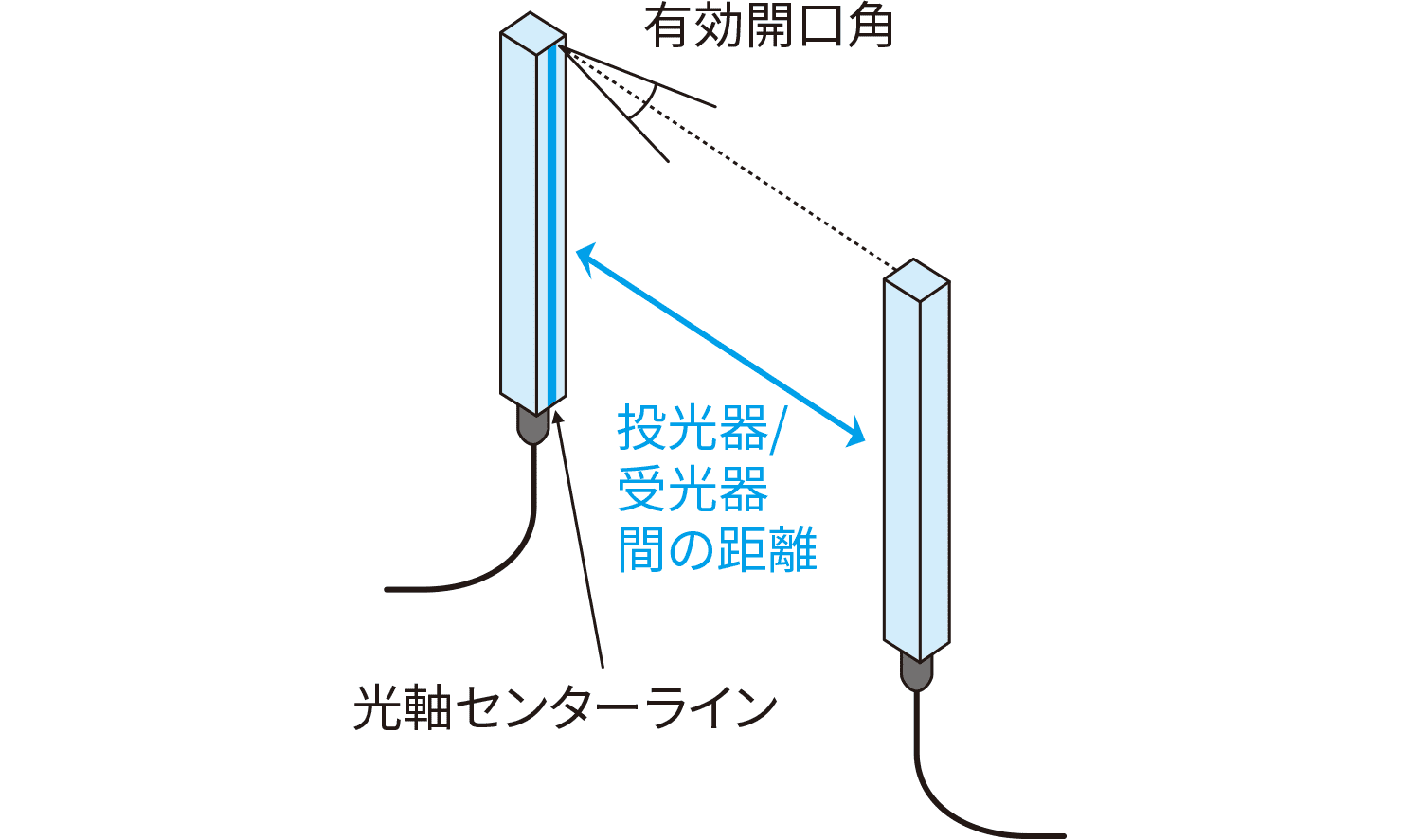 光軸センターラインを軸とする回転