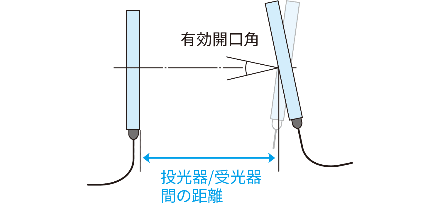 あおり方向の回転