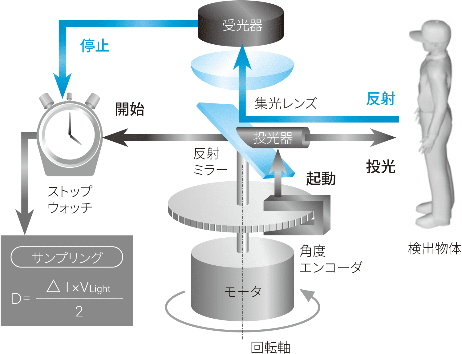 セーフティーレーザスキャナの構造