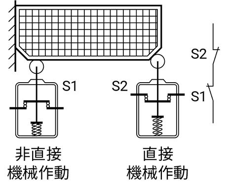 接点閉路（ガード閉）