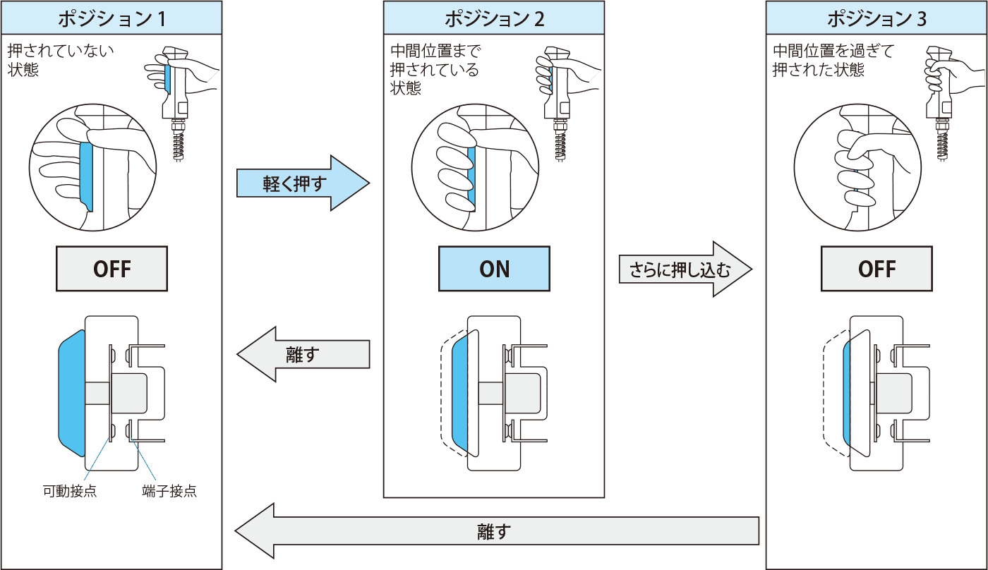 OFF－ON－OFFの3ポジション