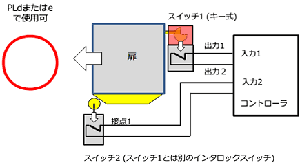 冗長チャンネルの構成には二つの異なる機械的スイッチが必要