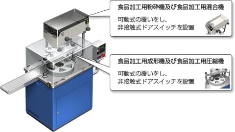 食品加工用粉砕機及び食品加工用混合機可動式の覆いをし、非接触式ドアスイッチを設置 食品加工用成形機及び食品加工用圧縮機可動式の覆いをし、非接触式ドアスイッチを設置