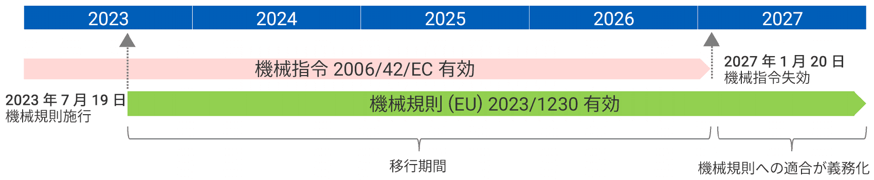 機械指令から機械規則への主要変化点