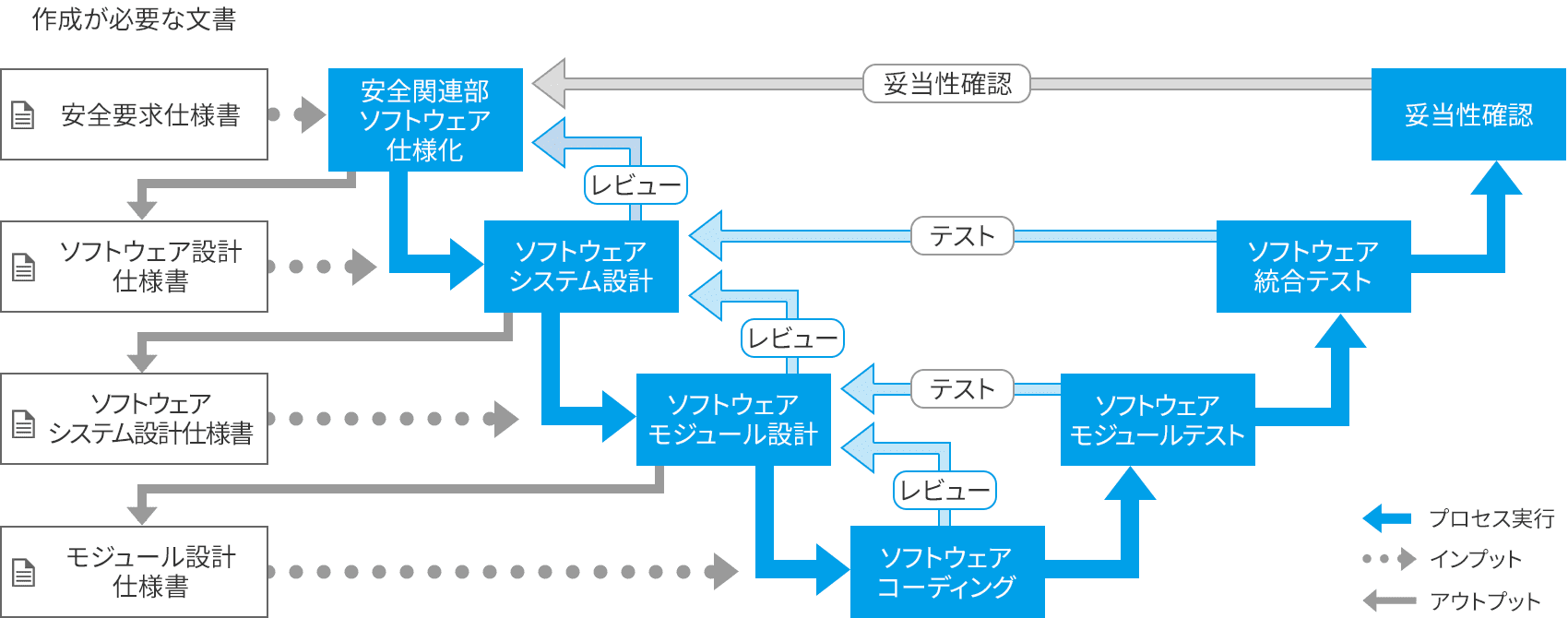 作成が必要な文書