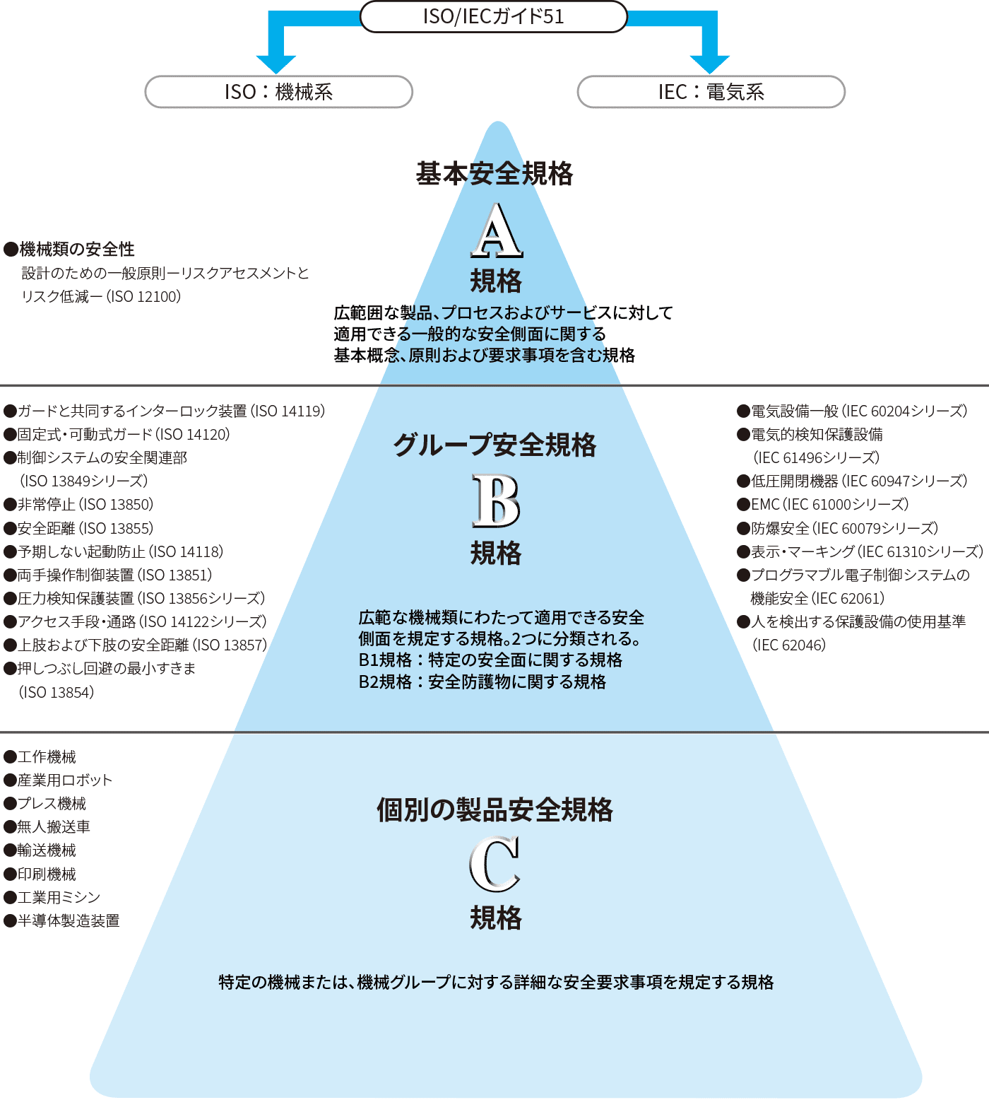 機械安全に関する国際規格の構造