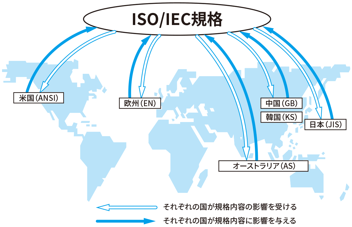 安全規格の国際的な整合化の加速