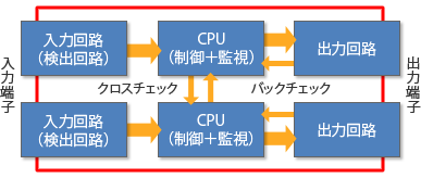 セーフティコントローラの内部構造について